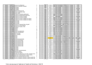 Ipojuca   2007513   Mecanico de refrigeracao                                  2   Não Aceita   Não   1/10/2011   até 8º sér. Incompleta    R$ 990.23     6 meses        CTPS
Ipojuca   2012430   Mecanico lubrificador industrial                          1   Não Aceita   Não   1/10/2011   até 8º sér. Incompleta   a combinar     6 meses        CTPS
Ipojuca   2014757   Mensageiro                                                1   Não Aceita   Não   1/5/2011       1º Grau completo      a combinar     6 meses        CTPS
Ipojuca   2012541   Mensageiro                                                2   Não Aceita    B    1/10/2011      2º Grau completo      a combinar     6 meses       Contrato
Ipojuca   2005713   Mensageiro                                                2   Não Aceita   Não   1/10/2011      2º Grau completo      a combinar     6 meses        CTPS
Ipojuca   2014214   Mestre (construcao civil)                                 7   Não Aceita   Não   1/5/2011       2º Grau completo      a combinar     6 meses        CTPS
Ipojuca   2011555   Monitor de esportes e lazer                               1   Não Aceita   Não   1/10/2011     3º Grau Completo       a combinar     6 meses       Contrato
Ipojuca   2011555   Monitor infantil                                          1   Não Aceita   Não   1/10/2011      2º Grau completo      a combinar     6 meses        CTPS
Ipojuca   2014255   Montador de andaimes (edificacoes)                        2   Não Aceita   Não   1/10/2011   até 8º sér. Incompleta   a combinar     6 meses        CTPS
Ipojuca   2014157   Montador de equipamentos eletronicos                      1   Não Aceita   Não   1/7/2011    até 8º sér. Incompleta   a combinar     6 meses        CTPS
Ipojuca   2010758   Montador de moveis de madeira                             1   Não Aceita   Não   1/14/2011         Não Exigida        a combinar     6 meses       Contrato
Ipojuca   2013920   Montador de moveis de madeira                             2   Não Aceita   Não   1/5/2011    até 8º sér. Incompleta   a combinar     6 meses        CTPS
Ipojuca   2009801   Montador de moveis e artefatos de madeira                 1   Não Aceita   Não   1/10/2011   até 8º sér. Incompleta   a combinar     6 meses        CTPS
Ipojuca   2014160   Montador de moveis e artefatos de madeira                 1   Não Aceita   Não   1/10/2011    até 4º sér. Completa    a combinar     6 meses       Contrato
Ipojuca   2014757   Nutricionista                                             1   Não Aceita   Não   1/5/2011      3º Grau Completo       a combinar     6 meses        CTPS
Ipojuca   2012837   Nutricionista                                             1   Não Aceita   Não   1/7/2011      3º Grau Completo       a combinar     6 meses        CTPS
Ipojuca   2007219   Nutricionista                                             1   Não Aceita   Não   1/10/2011     3º Grau incompleto     a combinar     6 meses        CTPS
Ipojuca   2014047   Operador de maquinas fixas, em geral                      1   Não Aceita   Não   1/7/2011       2º Grau completo      R$ 1,521.70    6 meses        CTPS
Ipojuca   2014214   Operador de motoniveladora                                1   Não Aceita   Não   1/5/2011    até 4º sér. Incompleta   a combinar     6 meses        CTPS
Ipojuca   2005713   Passador de roupas, a mao                                 2   Não Aceita   Não   1/10/2011      1º Grau completo      a combinar     6 meses        CTPS
Ipojuca   2011095   Pasteleiro                                                1   Não Aceita   Não   1/10/2011   até 8º sér. Incompleta   a combinar     6 meses        CTPS
Ipojuca   2014298   Pedreiro                                                  2   Não Aceita   Não   1/10/2011   até 4º sér. Incompleta   a combinar     6 meses        CTPS
Ipojuca   2014088   Pedreiro                                                 15   Não Aceita   Não   1/10/2011   até 4º sér. Incompleta   a combinar     6 meses        CTPS
Ipojuca   2014298   Pedreiro de acabamento                                    1   Não Aceita   Não   1/10/2011   até 4º sér. Incompleta   a combinar     6 meses        CTPS
Ipojuca   2013173   Pedreiro de edificacoes                                   5   Não Aceita   Não   1/5/2011     até 4º sér. Completa    a combinar     6 meses        CTPS
Ipojuca   2014214   Pintor de obras                                           4   Não Aceita   Não   1/5/2011     até 4º sér. Completa    a combinar     6 meses        CTPS
Ipojuca   2014781   Pintor industrial                                         4   Não Aceita   Não   1/7/2011     até 4º sér. Completa    a combinar     6 meses        CTPS
Ipojuca   2013563   Porteiro                                                  2   Não Aceita   Não   1/10/2011      2º Grau completo      a combinar     6 meses        CTPS
Ipojuca   2014275   Porteiro                                                  3   Não Aceita   Não   1/10/2011      1º Grau completo       R$ 552.00     6 meses        CTPS
Ipojuca   2014775   Porteiro                                                  8   Não Aceita   Não   1/4/2011       2º Grau completo      a combinar    Não Exigida   Não Exigida
Ipojuca   2014058   Recepcionista atendente                                   1   Não Aceita   Não   1/5/2011       2º Grau completo      a combinar     6 meses        CTPS
Ipojuca   2013624   Recepcionista bilingue                                    1   Não Aceita   Não   1/10/2011      2º Grau completo      a combinar     6 meses        CTPS
Ipojuca   2014556   Recepcionista de hotel                                    1   Não Aceita   Não   1/5/2011      2º Grau incompleto      R$ 540.00     6 meses       Contrato
Ipojuca   2014643   Recepcionista de hotel                                    1   Não Aceita   Não   1/10/2011     2º Grau incompleto      R$ 540.00     6 meses        CTPS
Ipojuca   2013396   Recepcionista de hotel                                    1   Não Aceita   Não   1/10/2011      2º Grau completo      a combinar     6 meses        CTPS
Ipojuca   2013624   Recepcionista de hotel                                    1   Não Aceita   Não   1/10/2011      1º Grau completo      a combinar     6 meses        CTPS
Ipojuca   2014525   Recepcionista de hotel                                    3   Não Aceita   Não   1/5/2011       2º Grau completo      a combinar     6 meses        CTPS
Ipojuca   2014757   Recreador                                                 1   Não Aceita   Não   1/5/2011       2º Grau completo      a combinar     6 meses        CTPS
Ipojuca   2012015   Recreador                                                 1   Não Aceita   Não   1/7/2011       2º Grau completo      a combinar     6 meses        CTPS
Ipojuca   2008061   Recreador                                                 3   Não Aceita   Não   1/10/2011      2º Grau completo      a combinar     6 meses       Contrato
Ipojuca   2013958   Recreador de acantonamento                                1   Não Aceita   Não   1/10/2011     3º Grau incompleto     a combinar     6 meses        CTPS
Ipojuca   2012746   Relacoes publicas                                         1   Não Aceita   Não   1/10/2011     3º Grau Completo       a combinar     6 meses        CTPS
Ipojuca   2014480   Servente de limpeza                                      10   Não Aceita   Não   1/10/2011      1º Grau completo      a combinar     6 meses        CTPS
Ipojuca   2011850   Sinaleiro de campo nas op. de maq. e equipam. de elevacoes3   Não Aceita   Não   1/5/2011     até 4º sér. Completa    a combinar     6 meses        CTPS
Ipojuca   2012846   Supervisor de administracao e arquivo tecnico             1   Não Aceita   Não   1/10/2011      2º Grau completo      a combinar     6 meses        CTPS
Ipojuca   2013702   Supervisor de atendimento ao cliente                      2   Não Aceita   Não   1/5/2011       2º Grau completo      a combinar     6 meses        CTPS
Ipojuca   2013237   Tecnico de desporto individual e coletivo (exceto futebol)1   Não Aceita   Não   1/10/2011     3º Grau Completo       a combinar     6 meses       Contrato
Ipojuca   2012541   Tecnico de desporto individual e coletivo (exceto futebol)1   Não Aceita   Não   1/10/2011     3º Grau Completo       a combinar     6 meses        CTPS




 Fonte: www.sje.pe.gov.br/ Agências do Trabalho de Pernambuco - SINE PE
 
