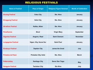 Name of Festival Place of Origin Religious Figure Honored Month of Celebration
Sinulog Festival Cebu City Sto. Nino January
Dinagyang Festival Iloilo City Sto. Nino January
Ati-atihan Festival Kalibo, Aklan Sto. Nino January
Penafrancia Bicol Virgin Mary September
Higantes Festival Angono, Rizal Saint Clement November
Longagnisa Festival Vigan, City, Ilocos Sur Saint Paul January
Kinabayo Festival Dapitan City James the Great July
Pintados de Passi Pintados City, Iloilo Sto. Nino March
Pattarradday Santiago City Senor San Tiago
May
Sangyaw Festival Tacloban City Sto Nino July
RELIGIOUS FESTIVALS
 