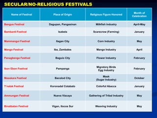 Name of Festival Place of Origin Religious Figure Honored
Month of
Celebration
Bangus Festival Dagupan, Pangasinan Milkfish Industry April-May
Bambanti Festival Isabela Scarecrow (Farming) January
Mammangui Festival Ilagan City Corn Industry May
Mango Festival Iba, Zambales Mango Industry April
Panagbenga Festival Baguio City Flower Industry February
Ibon Ebon Festival Pampanga
Migratory Birds
Egg Industry
February
Masskara Festival Bacolod City
Mask
(Sugar Industry)
October
T’nalak Festival Koronadal Cotabato Colorful Abacca January
Ammungan Festival Nueva Vizcaya Gathering of Tribal Industry May
Binatbatan Festival Vigan, Ilocos Sur Weaving Industry May
SECULAR/NO-RELIGIOUS FESTIVALS
 