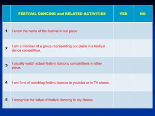 FESTIVAL DANCING and RELATED ACTIVITIES YES NO
1 I know the name of the festival in our place
2
I am a member of a group representing our place in a festival
dance competition.
3
I usually watch actual festival dancing competitions in other
place.
4 I am fond of watching festival dances in youtube or in TV shows.
5 I recognize the value of festival dancing to my fitness.
 