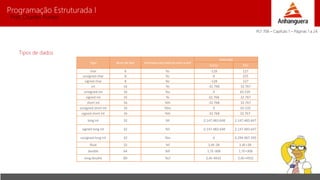 Programação Estruturada I 
Prof. Charles Fortes 
Tipos de dados 
Tipo Num de bits Formato para leitura com scanf 
Intervalo 
Inicio Fim 
char 8 %c -128 127 
unsigned char 8 %c 0 255 
signed char 8 %c -128 127 
int 16 %i -32.768 32.767 
unsigned int 16 %u 0 65.535 
signed int 16 %i -32.768 32.767 
short int 16 %hi -32.768 32.767 
unsigned short int 16 %hu 0 65.535 
signed short int 16 %hi -32.768 32.767 
long int 32 %li -2.147.483.648 2.147.483.647 
signed long int 32 %li -2.147.483.648 2.147.483.647 
unsigned long int 32 %lu 0 4.294.967.295 
float 32 %f 3,4E-38 3.4E+38 
double 64 %lf 1,7E-308 1,7E+308 
long double 80 %Lf 3,4E-4932 3,4E+4932 
PLT 706 – Capítulo 1 – Páginas 1 a 24 
 