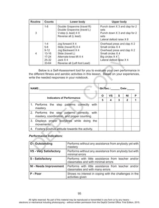 D
EPED
C
O
PY
95
Routine Counts Lower body Upper body
3
1-8 Double Grapevine (travel R)
Double Grapevine (travel L)
V-step (L lead) 4 X
Reverse all (L lead)
Punch down X 3 and clap for 2
sets
Punch down X 3 and clap for 2
sets
Lateral deltoid raise X 8
4
1-4
5-8
9-12
13-16
17-24
25-32
33-64
Jog forward X 4
Slide (travel R) X 4
Jog Backward X 4
Slide (travel L)
Alternate knee lift X 4
Jack X 4
Reverse all (Left foot Lead)
Overhead press and clap X 2
Small circles X 4
Overhead press and clap X 2
Small circles X 4
Big circles X 4
Lateral deltoid raise X 4
Below is a Self-Assessment tool for you to evaluate your own performance in
the different fitness and aerobic activities in this lesson. Based on your experiences,
write the needed responses in your notebook.
NAME:__________________________________ Gr./Sec.:______ Date:_____
Indicators of Performance
O VS S NI P
5 4 3 2 1
1.	 Performs the step patterns correctly with
mastery.
2.	 Performs the step patterns correctly, with
mastery, coordination, and proper counting.
3.	 Displays proper bodylines while doing the
movements.
4.	 Fosters positive attitude towards the activity.
Performance Indicators:
O - Outstanding Performs without any assistance from anybody yet with
mastery
VS - Very Satisfactory Performs without any assistance from anybody but with
minimal errors
S - Satisfactory Performs with little assistance from teacher and/or
classmates and with minimal errors
NI - Needs Improvement Performs with little assistance from teacher and/or
classmates and with many errors
P - Poor Shows no interest in coping with the challenges in the
activities given
All rights reserved. No part of this material may be reproduced or transmitted in any form or by any means -
electronic or mechanical including photocopying – without written permission from the DepEd Central Office. First Edition, 2015.
 