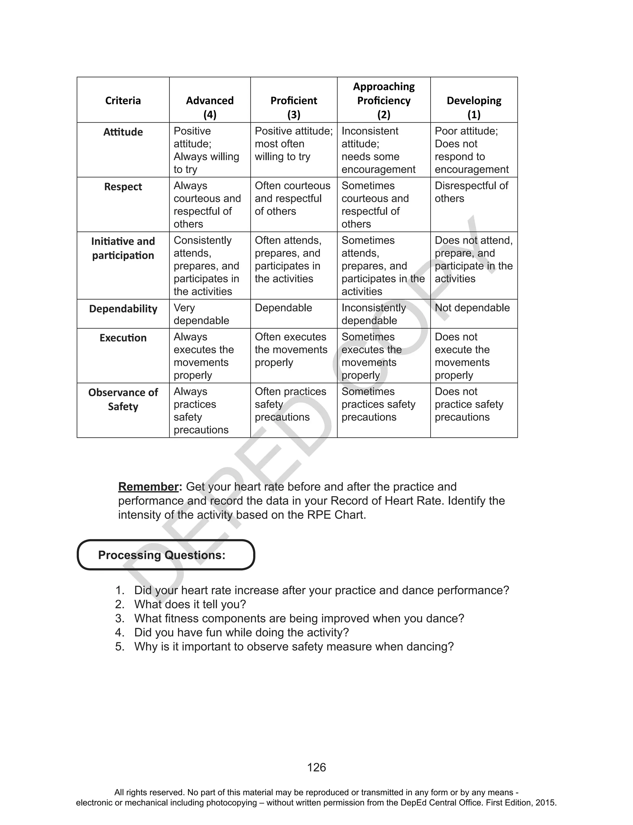 D
EPED
C
O
PY
126
Criteria Advanced
(4)
Proficient
(3)
Approaching
Proficiency
(2)
Developing
(1)
Attitude Positive
attitude;
Always willing
to try
Positive attitude;
most often
willing to try
Inconsistent
attitude;
needs some
encouragement
Poor attitude;
Does not
respond to
encouragement
Respect Always
courteous and
respectful of
others
Often courteous
and respectful
of others
Sometimes
courteous and
respectful of
others
Disrespectful of
others
Initiative and
participation
Consistently
attends,
prepares, and
participates in
the activities
Often attends,
prepares, and
participates in
the activities
Sometimes
attends,
prepares, and
participates in the
activities
Does not attend,
prepare, and
participate in the
activities
Dependability Very
dependable
Dependable Inconsistently
dependable
Not dependable
Execution Always
executes the
movements
properly
Often executes
the movements
properly
Sometimes
executes the
movements
properly
Does not
execute the
movements
properly
Observance of
Safety
Always
practices
safety
precautions
Often practices
safety
precautions
Sometimes
practices safety
precautions
Does not
practice safety
precautions
Remember: Get your heart rate before and after the practice and
performance and record the data in your Record of Heart Rate. Identify the
intensity of the activity based on the RPE Chart.
1.	 Did your heart rate increase after your practice and dance performance?
2.	 What does it tell you?
3.	 What fitness components are being improved when you dance?
4.	 Did you have fun while doing the activity?
5.	 Why is it important to observe safety measure when dancing?
Processing Questions:
All rights reserved. No part of this material may be reproduced or transmitted in any form or by any means -
electronic or mechanical including photocopying – without written permission from the DepEd Central Office. First Edition, 2015.
 