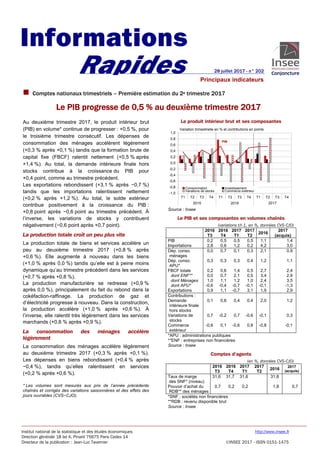 Institut national de la statistique et des études économiques http://www.insee.fr
Direction générale 18 bd A. Pinard 75675 Paris Cedex 14
Directeur de la publication : Jean-Luc Tavernier ©INSEE 2017 - ISSN 0151-1475
Comptes nationaux trimestriels – Première estimation du 2e trimestre 2017
Le PIB progresse de 0,5 % au deuxième trimestre 2017
Au deuxième trimestre 2017, le produit intérieur brut
(PIB) en volume* continue de progresser : +0,5 %, pour
le troisième trimestre consécutif. Les dépenses de
consommation des ménages accélèrent légèrement
(+0,3 % après +0,1 %) tandis que la formation brute de
capital fixe (FBCF) ralentit nettement (+0,5 % après
+1,4 %). Au total, la demande intérieure finale hors
stocks contribue à la croissance du PIB pour
+0,4 point, comme au trimestre précédent.
Les exportations rebondissent (+3,1 % après −0,7 %)
tandis que les importations ralentissent nettement
(+0,2 % après +1,2 %). Au total, le solde extérieur
contribue positivement à la croissance du PIB :
+0,8 point après −0,6 point au trimestre précédent. À
l’inverse, les variations de stocks y contribuent
négativement (−0,6 point après +0,7 point).
La production totale croît un peu plus vite
La production totale de biens et services accélère un
peu au deuxième trimestre 2017 (+0,8 % après
+0,6 %). Elle augmente à nouveau dans les biens
(+1,0 % après 0,0 %) tandis qu’elle est à peine moins
dynamique qu’au trimestre précédent dans les services
(+0,7 % après +0,8 %).
La production manufacturière se redresse (+0,9 %
après 0,0 %), principalement du fait du rebond dans la
cokéfaction-raffinage. La production de gaz et
d’électricité progresse à nouveau. Dans la construction,
la production accélère (+1,0 % après +0,6 %). À
l’inverse, elle ralentit très légèrement dans les services
marchands (+0,8 % après +0,9 %).
La consommation des ménages accélère
légèrement
La consommation des ménages accélère légèrement
au deuxième trimestre 2017 (+0,3 % après +0,1 %).
Les dépenses en biens rebondissent (+0,4 % après
−0,4 %), tandis qu’elles ralentissent en services
(+0,2 % après +0,6 %).
* Les volumes sont mesurés aux prix de l’année précédente
chaînés et corrigés des variations saisonnières et des effets des
jours ouvrables (CVS−CJO).
Le produit intérieur brut et ses composantes
-1,0
-0,8
-0,6
-0,4
-0,2
0,0
0,2
0,4
0,6
0,8
1,0
T1 T2 T3 T4 T1 T2 T3 T4 T1 T2 T3 T4
2015 2016 2017
Consommation Investissement
Variations de stocks Commerce extérieur
Variation trimestrielle en % et contributions en points
PIB
Source : Insee
Le PIB et ses composantes en volumes chaînés
(variations t/t-1, en %, données CVS-CJO)
2016
T3
2016
T4
2017
T1
2017
T2
2016
2017
(acquis)
PIB 0,2 0,5 0,5 0,5 1,1 1,4
Importations 2,8 0,6 1,2 0,2 4,2 3,0
Dép. conso.
ménages
0,0 0,7 0,1 0,3 2,1 0,9
Dép. conso.
APU*
0,3 0,3 0,3 0,4 1,2 1,1
FBCF totale 0,2 0,6 1,4 0,5 2,7 2,4
dont ENF** 0,0 0,7 2,1 0,5 3,4 2,9
dont Ménages 1,0 1,1 1,2 1,0 2,4 3,5
dont APU* -0,6 -0,4 -0,7 -0,1 -0,1 -1,3
Exportations 0,9 1,1 -0,7 3,1 1,9 2,9
Contributions :
Demande
intérieure finale
hors stocks
0,1 0,6 0,4 0,4 2,0 1,2
Variations de
stocks
0,7 -0,2 0,7 -0,6 -0,1 0,3
Commerce
extérieur
-0,6 0,1 -0,6 0,8 -0,8 -0,1
*APU : administrations publiques
**ENF : entreprises non financières
Source : Insee
Comptes d’agents
(en %, données CVS-CJO)
2016
T3
2016
T4
2017
T1
2017
T2
2016
2017
(acquis)
Taux de marge
des SNF* (niveau)
31,6 31,7 31,6 31,8
Pouvoir d’achat du
RDB** des ménages
0,7 0,2 0,2 1,8 0,7
*SNF : sociétés non financières
**RDB : revenu disponible brut
Source : Insee
Informations
Rapides 28 juillet 2017 - n° 202
Principaux indicateurs
 