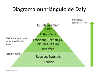 Diagrama ou triângulo de Daly
                                                 Hierarquia:
                                                 recursos -> fins
                           Eqüidade e Bem
                                Estar
                             O fim maior
Capital Humano, Infra-
estrutura e Capital      Economia, Tecnologia,
Social                      Políticas, e Ética
                               Interface
Capital Natural
                           Recursos Naturais
                               O básico

28/09/2009
Prof. G M Jannuzzi                                                  4
 