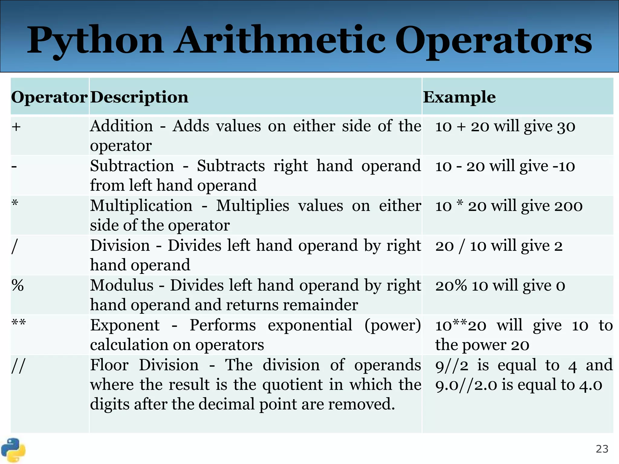 23
Python Arithmetic Operators
OperatorDescription Example
+ Addition - Adds values on either side of the
operator
10 + 20 will give 30
- Subtraction - Subtracts right hand operand
from left hand operand
10 - 20 will give -10
* Multiplication - Multiplies values on either
side of the operator
10 * 20 will give 200
/ Division - Divides left hand operand by right
hand operand
20 / 10 will give 2
% Modulus - Divides left hand operand by right
hand operand and returns remainder
20% 10 will give 0
** Exponent - Performs exponential (power)
calculation on operators
10**20 will give 10 to
the power 20
// Floor Division - The division of operands
where the result is the quotient in which the
digits after the decimal point are removed.
9//2 is equal to 4 and
9.0//2.0 is equal to 4.0
 