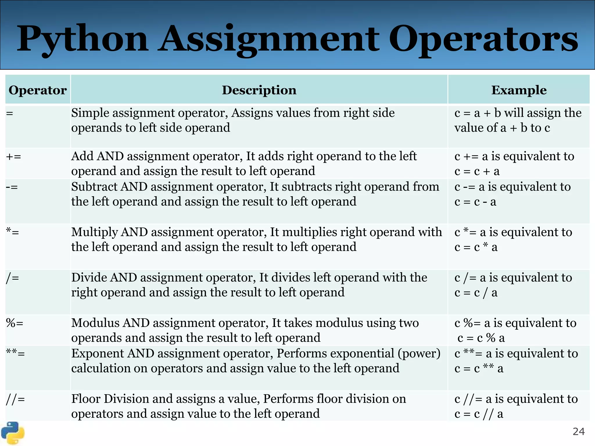 24
Python Assignment Operators
Operator Description Example
= Simple assignment operator, Assigns values from right side
operands to left side operand
c = a + b will assign the
value of a + b to c
+= Add AND assignment operator, It adds right operand to the left
operand and assign the result to left operand
c += a is equivalent to
c = c + a
-= Subtract AND assignment operator, It subtracts right operand from
the left operand and assign the result to left operand
c -= a is equivalent to
c = c - a
*= Multiply AND assignment operator, It multiplies right operand with
the left operand and assign the result to left operand
c *= a is equivalent to
c = c * a
/= Divide AND assignment operator, It divides left operand with the
right operand and assign the result to left operand
c /= a is equivalent to
c = c / a
%= Modulus AND assignment operator, It takes modulus using two
operands and assign the result to left operand
c %= a is equivalent to
c = c % a
**= Exponent AND assignment operator, Performs exponential (power)
calculation on operators and assign value to the left operand
c **= a is equivalent to
c = c ** a
//= Floor Division and assigns a value, Performs floor division on
operators and assign value to the left operand
c //= a is equivalent to
c = c // a
 