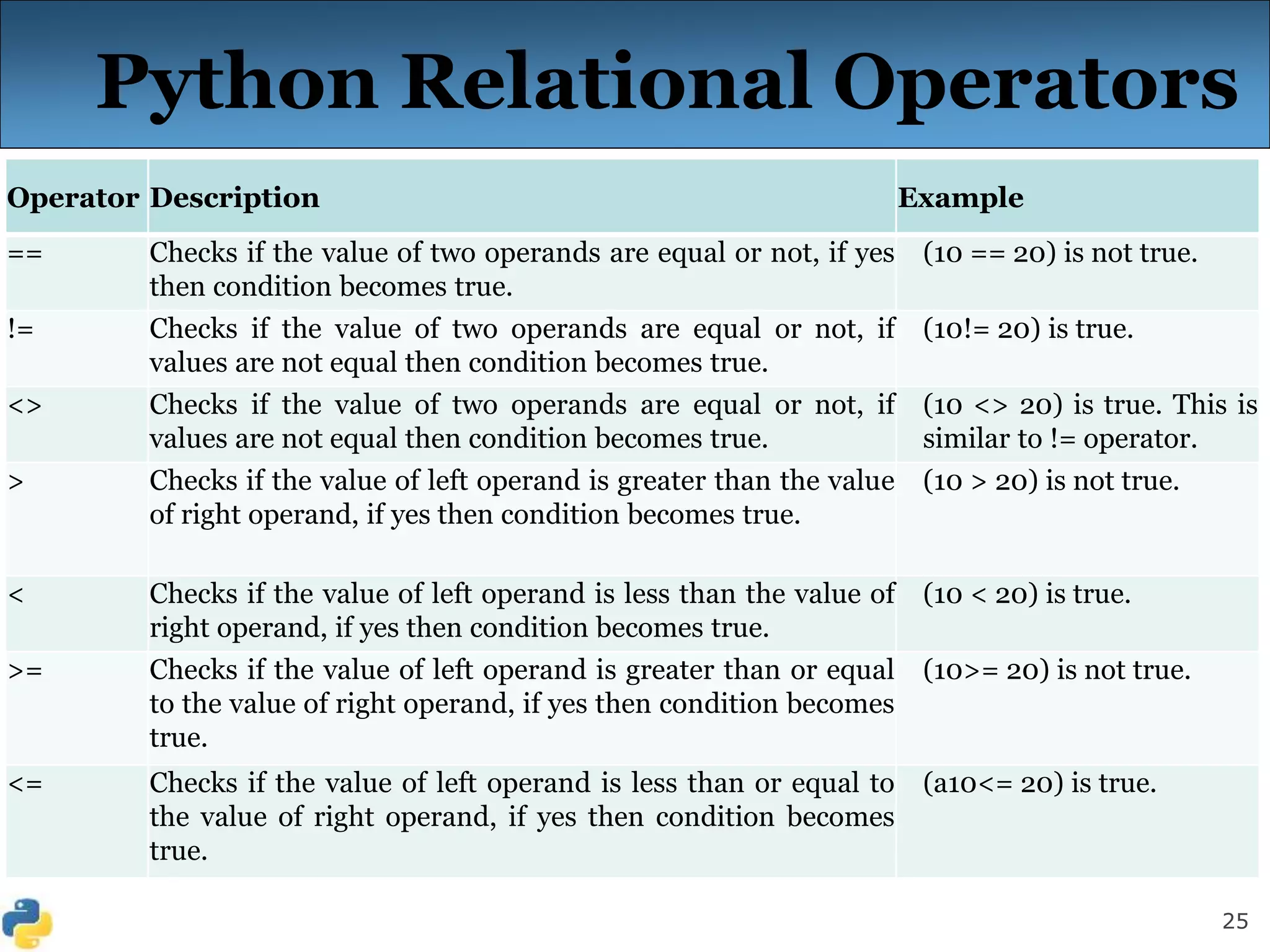25
Python Relational Operators
Operator Description Example
== Checks if the value of two operands are equal or not, if yes
then condition becomes true.
(10 == 20) is not true.
!= Checks if the value of two operands are equal or not, if
values are not equal then condition becomes true.
(10!= 20) is true.
<> Checks if the value of two operands are equal or not, if
values are not equal then condition becomes true.
(10 <> 20) is true. This is
similar to != operator.
> Checks if the value of left operand is greater than the value
of right operand, if yes then condition becomes true.
(10 > 20) is not true.
< Checks if the value of left operand is less than the value of
right operand, if yes then condition becomes true.
(10 < 20) is true.
>= Checks if the value of left operand is greater than or equal
to the value of right operand, if yes then condition becomes
true.
(10>= 20) is not true.
<= Checks if the value of left operand is less than or equal to
the value of right operand, if yes then condition becomes
true.
(a10<= 20) is true.
 