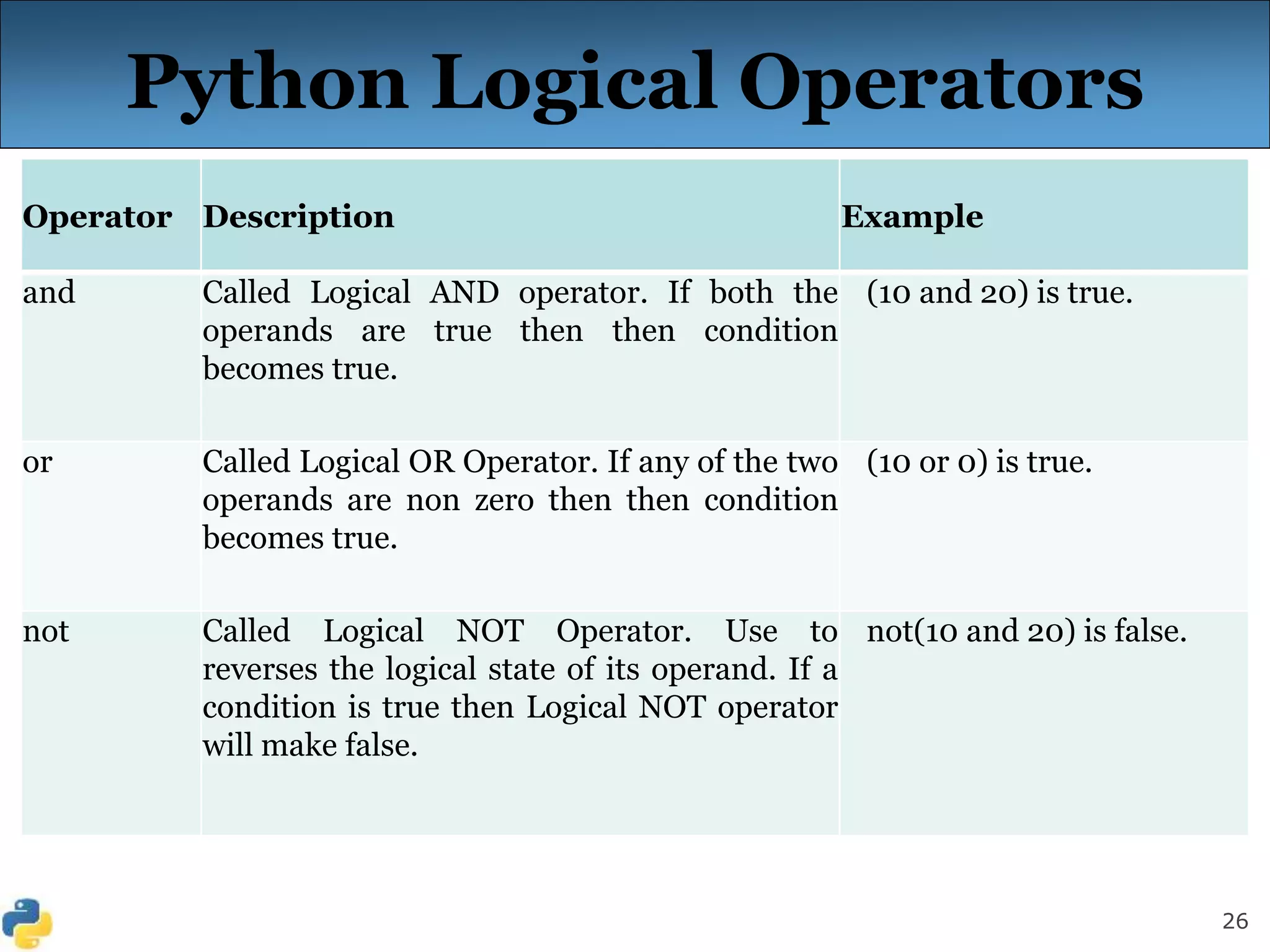 26
Python Logical Operators
Operator Description Example
and Called Logical AND operator. If both the
operands are true then then condition
becomes true.
(10 and 20) is true.
or Called Logical OR Operator. If any of the two
operands are non zero then then condition
becomes true.
(10 or 0) is true.
not Called Logical NOT Operator. Use to
reverses the logical state of its operand. If a
condition is true then Logical NOT operator
will make false.
not(10 and 20) is false.
 