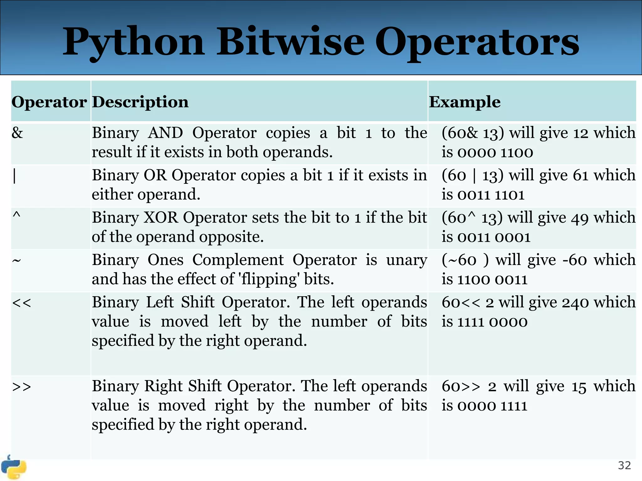 32
Python Bitwise Operators
Operator Description Example
& Binary AND Operator copies a bit 1 to the
result if it exists in both operands.
(60& 13) will give 12 which
is 0000 1100
| Binary OR Operator copies a bit 1 if it exists in
either operand.
(60 | 13) will give 61 which
is 0011 1101
^ Binary XOR Operator sets the bit to 1 if the bit
of the operand opposite.
(60^ 13) will give 49 which
is 0011 0001
~ Binary Ones Complement Operator is unary
and has the effect of 'flipping' bits.
(~60 ) will give -60 which
is 1100 0011
<< Binary Left Shift Operator. The left operands
value is moved left by the number of bits
specified by the right operand.
60<< 2 will give 240 which
is 1111 0000
>> Binary Right Shift Operator. The left operands
value is moved right by the number of bits
specified by the right operand.
60>> 2 will give 15 which
is 0000 1111
 