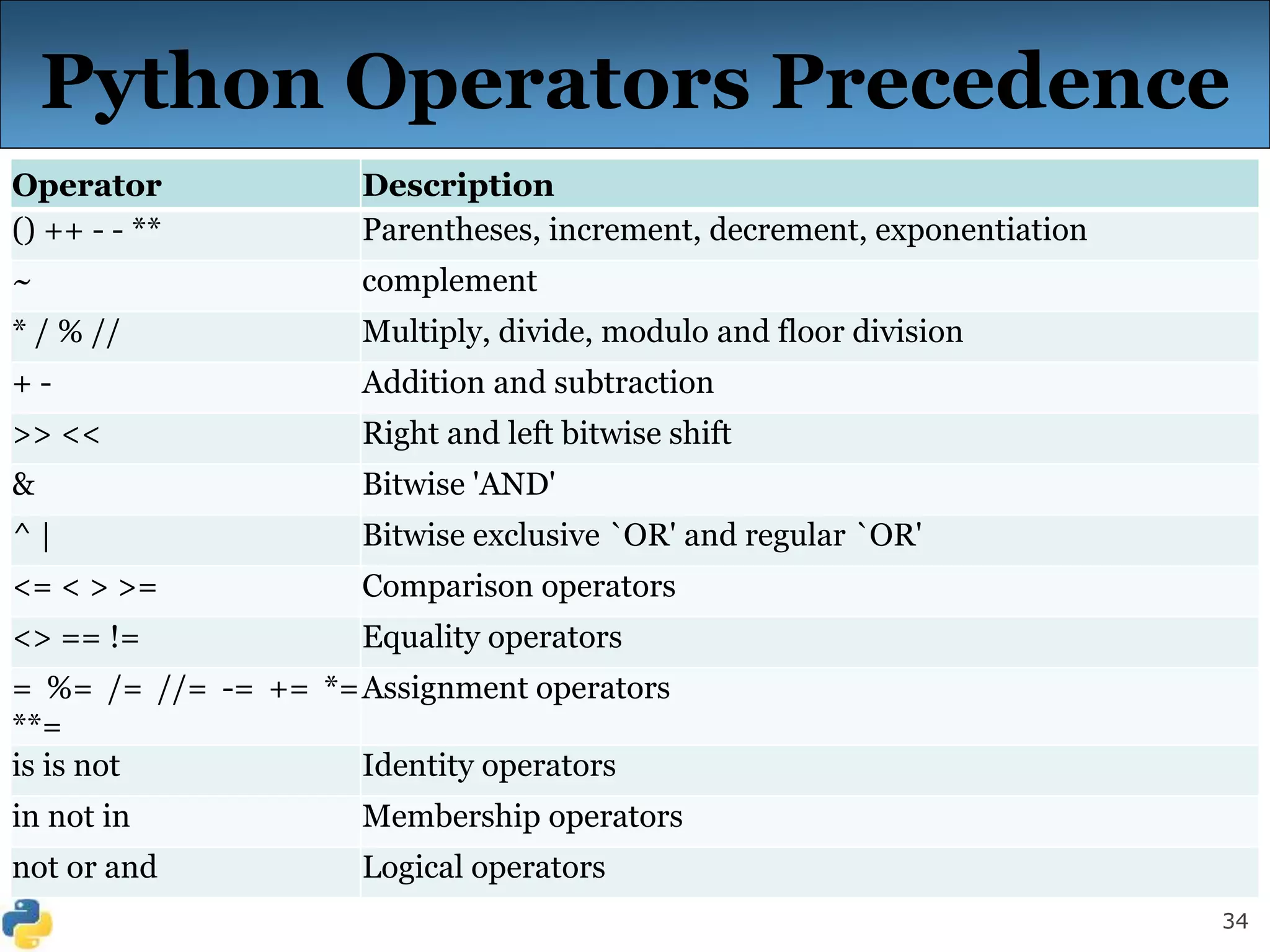 34
Python Operators Precedence
Operator Description
() ++ - - ** Parentheses, increment, decrement, exponentiation
~ complement
* / % // Multiply, divide, modulo and floor division
+ - Addition and subtraction
>> << Right and left bitwise shift
& Bitwise 'AND'
^ | Bitwise exclusive `OR' and regular `OR'
<= < > >= Comparison operators
<> == != Equality operators
= %= /= //= -= += *=
**=
Assignment operators
is is not Identity operators
in not in Membership operators
not or and Logical operators
 