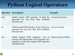 26
Python Logical Operators
Operator Description Example
and Called Logical AND operator. If both the
operands are true then then condition
becomes true.
(10 and 20) is true.
or Called Logical OR Operator. If any of the two
operands are non zero then then condition
becomes true.
(10 or 0) is true.
not Called Logical NOT Operator. Use to
reverses the logical state of its operand. If a
condition is true then Logical NOT operator
will make false.
not(10 and 20) is false.
 