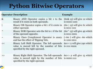 32
Python Bitwise Operators
Operator Description Example
& Binary AND Operator copies a bit 1 to the
result if it exists in both operands.
(60& 13) will give 12 which
is 0000 1100
| Binary OR Operator copies a bit 1 if it exists in
either operand.
(60 | 13) will give 61 which
is 0011 1101
^ Binary XOR Operator sets the bit to 1 if the bit
of the operand opposite.
(60^ 13) will give 49 which
is 0011 0001
~ Binary Ones Complement Operator is unary
and has the effect of 'flipping' bits.
(~60 ) will give -60 which
is 1100 0011
<< Binary Left Shift Operator. The left operands
value is moved left by the number of bits
specified by the right operand.
60<< 2 will give 240 which
is 1111 0000
>> Binary Right Shift Operator. The left operands
value is moved right by the number of bits
specified by the right operand.
60>> 2 will give 15 which
is 0000 1111
 