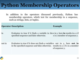 33
Python Membership Operators
In addition to the operators discussed previously, Python has
membership operators, which test for membership in a sequence,
such as strings, lists, or tuples.
Operator Description Example
in Evaluates to true if it finds a variable in the
specified sequence and false otherwise.
x in y, here in results in a 1 if
x is a member of sequence y.
not in Evaluates to true if it does not finds a variable
in the specified sequence and false otherwise.
x not in y, here not in
results in a 1 if x is a member
of sequence y.
 