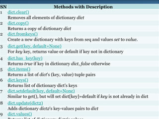 20
SN Methods with Description
1 dict.clear()
Removes all elements of dictionary dict
2 dict.copy()
Returns a copy of dictionary dict
2 dict.fromkeys()
Create a new dictionary with keys from seq and values set to value.
3 dict.get(key, default=None)
For key key, returns value or default if key not in dictionary
4 dict.has_key(key)
Returns true if key in dictionary dict, false otherwise
5 dict.items()
Returns a list of dict's (key, value) tuple pairs
6 dict.keys()
Returns list of dictionary dict's keys
7 dict.setdefault(key, default=None)
Similar to get(), but will set dict[key]=default if key is not already in dict
8 dict.update(dict2)
Adds dictionary dict2's key-values pairs to dict
9 dict.values()
 