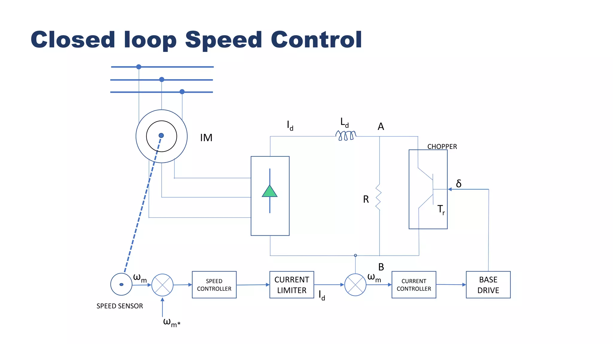 Closed loop Speed Control
CURRENT
CONTROLLER
BASE
DRIVE
CURRENT
LIMITER
SPEED
CONTROLLER
δ
ωmωm
Id
B
A
Tr
R
Id
Ld
CHOPPER
IM
SPEED SENSOR
ωm*
 