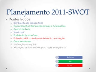 Planejamento 2011-SWOT
• Pontos fracos
  o   Distribuição de espaço físico
  o   Comunicação interna entre setores e funcionários
  o   Acervo de livros
  o   Sinalização
  o   Rodízio de funcionários
  o   Falta de política de desenvolvimento de coleção
  o   Guarda volumes
  o   Motivação da equipe
  o   Alocação de funcionários para suprir emergências



                                                         Reforma

                                                           Ok

                                                         PE 2012
 