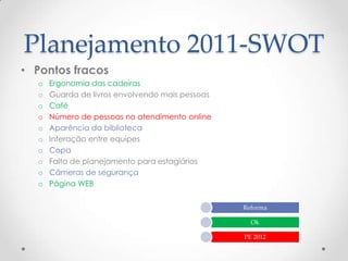 Planejamento 2011-SWOT
• Pontos fracos
  o   Ergonomia das cadeiras
  o   Guarda de livros envolvendo mais pessoas
  o   Café
  o   Número de pessoas no atendimento online
  o   Aparência da biblioteca
  o   Interação entre equipes
  o   Copa
  o   Falta de planejamento para estagiários
  o   Câmeras de segurança
  o   Página WEB


                                                 Reforma

                                                   Ok

                                                 PE 2012
 