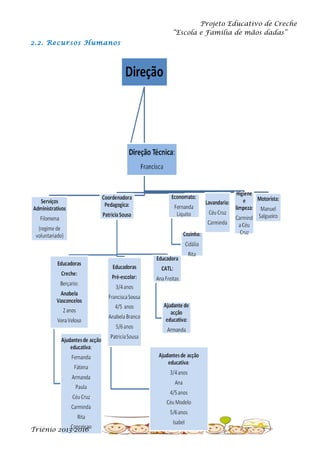 Projeto Educativo de Creche
“Escola e Família de mãos dadas”
2.2. Recursos Humanos

Triénio 2013-2016

 