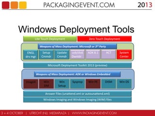 Windows Deployment Tools
Lite Touch Deployment

Zero Touch Deployment

Weapons of Mass Deployment: Microsoft or 3rd Party

ENGL
drv mgr

Setup
Cmmdr

Update
Cmmdr

usb/dvd
Dwnldr

ADK 8.1

ACT

System
Center

Microsoft Deployment Toolkit 2013 (preview)
Weapons of Mass Deployment: ADK or Windows Embedded

ImageX

Win
SIM

Win
Setup

Sysprep

Win PE

DISM

Answer Files (unattend.xml or autounattend.xml)
Windows Imaging and Windows Imaging (WIM) files

Win DS

 