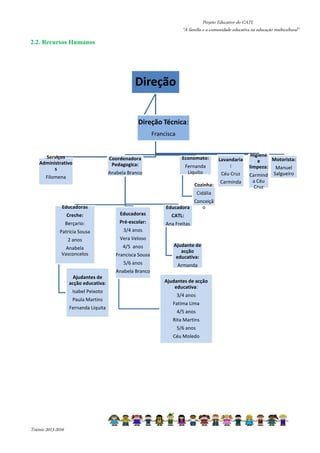 Projeto Educativo do CATL 
“A família e a comunidade educativa na educação multicultural” 
Triénio 2013-2016 
Direção 
Serviços 
Administrativo 
s 
Filomena 
Coordenadora 
Pedagogica: 
Anabela Branco 
Educadoras 
Creche: 
Berçario: 
Patrícia Sousa 
2 anos 
Anabela 
Vasconcelos 
Ajudantes de 
acção educativa: 
Isabel Peixoto 
Paula Martins 
Fernanda Liquita 
Educadoras 
Pré-escolar: 
3/4 anos 
Vera Veloso 
4/5 anos 
Francisca Sousa 
5/6 anos 
Anabela Branco 
Economato: 
Fernanda 
Liquito 
Educadora 
CATL: 
Ana Freitas 
Cozinha: 
Cidália 
Conceiçã 
Ajudante de 
acção 
educativa: 
Armanda 
Ajudantes de acção 
educativa: 
3/4 anos 
Fatima Lima 
4/5 anos 
Rita Martins 
5/6 anos 
Céu Moledo 
o 
Lavandaria 
: 
Céu Cruz 
Carminda 
Higiene 
e 
limpeza: 
Carmind 
a Céu 
Cruz 
Motorista: 
Manuel 
Salgueiro 
Direção Técnica: 
Francisca 
2.2. Recursos Humanos 
 