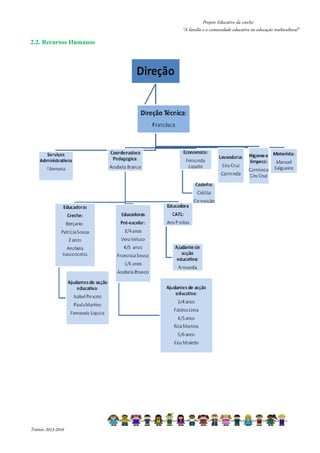 Projeto Educativo da creche 
“A família e a comunidade educativa na educação multicultural” 
2.2. Recursos Humanos 
Triénio 2013-2016 
 