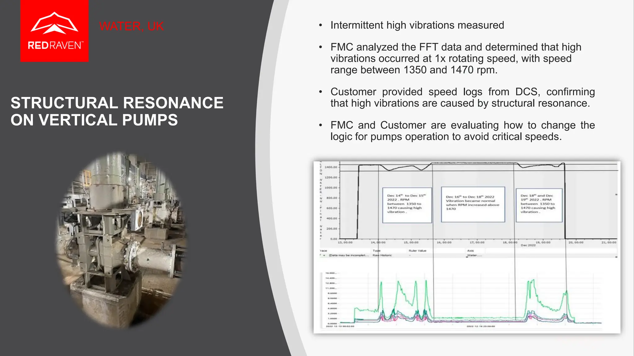 STRUCTURAL RESONANCE
ON VERTICAL PUMPS
• Intermittent high vibrations measured
• FMC analyzed the FFT data and determined that high
vibrations occurred at 1x rotating speed, with speed
range between 1350 and 1470 rpm.
• Customer provided speed logs from DCS, confirming
that high vibrations are caused by structural resonance.
• FMC and Customer are evaluating how to change the
logic for pumps operation to avoid critical speeds.
WATER, UK
 