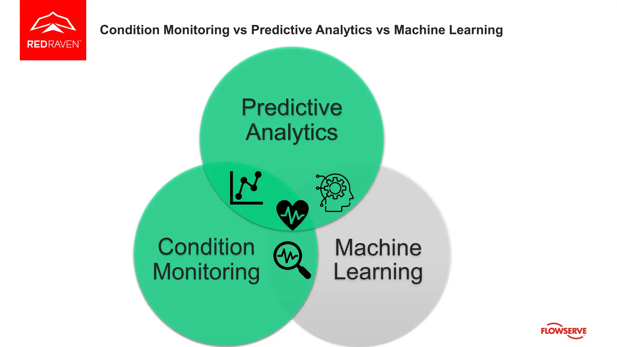 Condition Monitoring vs Predictive Analytics vs Machine Learning
Predictive
Analytics
Machine
Learning
Condition
Monitoring
Condition
Monitoring
Predictive
Analytics
 