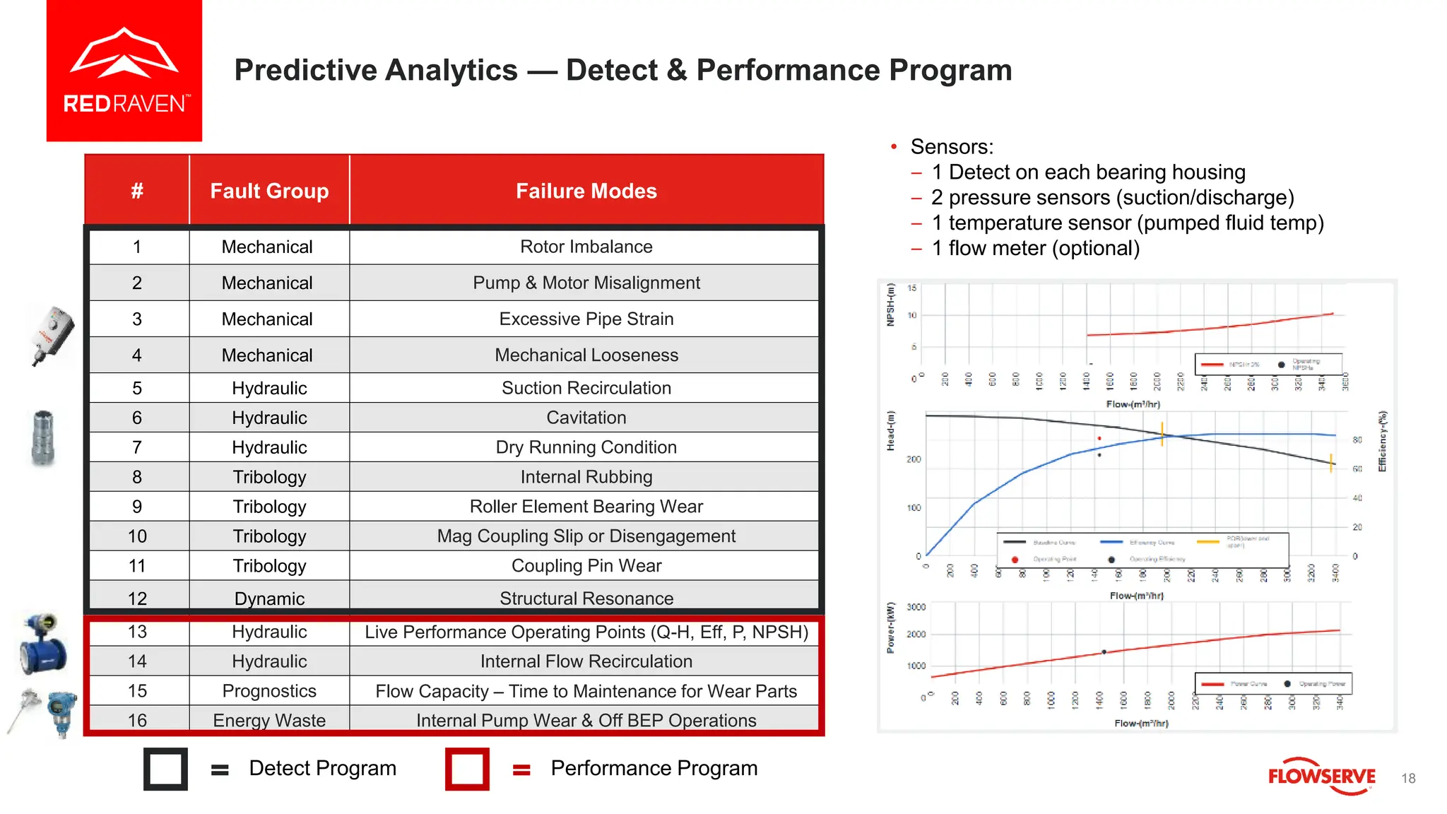 Predictive Analytics — Detect & Performance Program
18
• Sensors:
– 1 Detect on each bearing housing
– 2 pressure sensors (suction/discharge)
– 1 temperature sensor (pumped fluid temp)
– 1 flow meter (optional)
# Fault Group Failure Modes
1 Mechanical Rotor Imbalance
2 Mechanical Pump & Motor Misalignment
3 Mechanical Excessive Pipe Strain
4 Mechanical Mechanical Looseness
5 Hydraulic Suction Recirculation
6 Hydraulic Cavitation
7 Hydraulic Dry Running Condition
8 Tribology Internal Rubbing
9 Tribology Roller Element Bearing Wear
10 Tribology Mag Coupling Slip or Disengagement
11 Tribology Coupling Pin Wear
12 Dynamic Structural Resonance
13 Hydraulic Live Performance Operating Points (Q-H, Eff, P, NPSH)
14 Hydraulic Internal Flow Recirculation
15 Prognostics Flow Capacity – Time to Maintenance for Wear Parts
16 Energy Waste Internal Pump Wear & Off BEP Operations
Performance Program
Detect Program
 