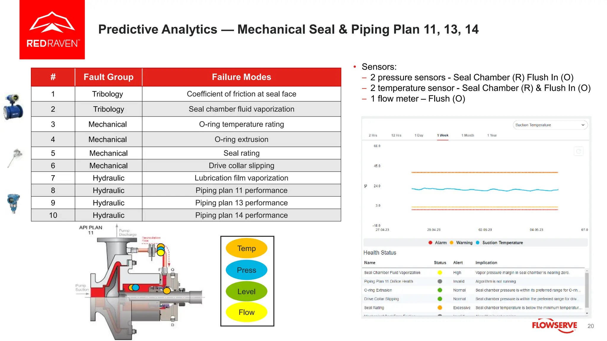 Predictive Analytics — Mechanical Seal & Piping Plan 11, 13, 14
20
• Sensors:
– 2 pressure sensors - Seal Chamber (R) Flush In (O)
– 2 temperature sensor - Seal Chamber (R) & Flush In (O)
– 1 flow meter – Flush (O)
# Fault Group Failure Modes
1 Tribology Coefficient of friction at seal face
2 Tribology Seal chamber fluid vaporization
3 Mechanical O-ring temperature rating
4 Mechanical O-ring extrusion
5 Mechanical Seal rating
6 Mechanical Drive collar slipping
7 Hydraulic Lubrication film vaporization
8 Hydraulic Piping plan 11 performance
9 Hydraulic Piping plan 13 performance
10 Hydraulic Piping plan 14 performance
Temp
Press
Level
Flow
 