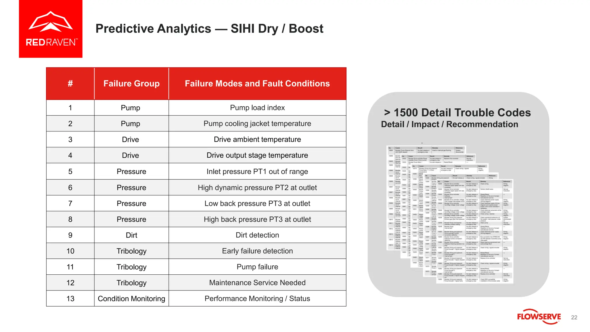 Predictive Analytics — SIHI Dry / Boost
22
# Failure Group Failure Modes and Fault Conditions
1 Pump Pump load index
2 Pump Pump cooling jacket temperature
3 Drive Drive ambient temperature
4 Drive Drive output stage temperature
5 Pressure Inlet pressure PT1 out of range
6 Pressure High dynamic pressure PT2 at outlet
7 Pressure Low back pressure PT3 at outlet
8 Pressure High back pressure PT3 at outlet
9 Dirt Dirt detection
10 Tribology Early failure detection
11 Tribology Pump failure
12 Tribology Maintenance Service Needed
13 Condition Monitoring Performance Monitoring / Status
> 1500 Detail Trouble Codes
Detail / Impact / Recommendation
 