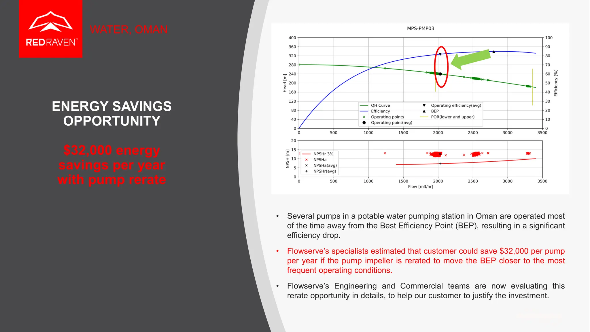 ENERGY SAVINGS
OPPORTUNITY
$32,000 energy
savings per year
with pump rerate
• Several pumps in a potable water pumping station in Oman are operated most
of the time away from the Best Efficiency Point (BEP), resulting in a significant
efficiency drop.
• Flowserve’s specialists estimated that customer could save $32,000 per pump
per year if the pump impeller is rerated to move the BEP closer to the most
frequent operating conditions.
• Flowserve’s Engineering and Commercial teams are now evaluating this
rerate opportunity in details, to help our customer to justify the investment.
WATER, OMAN
 