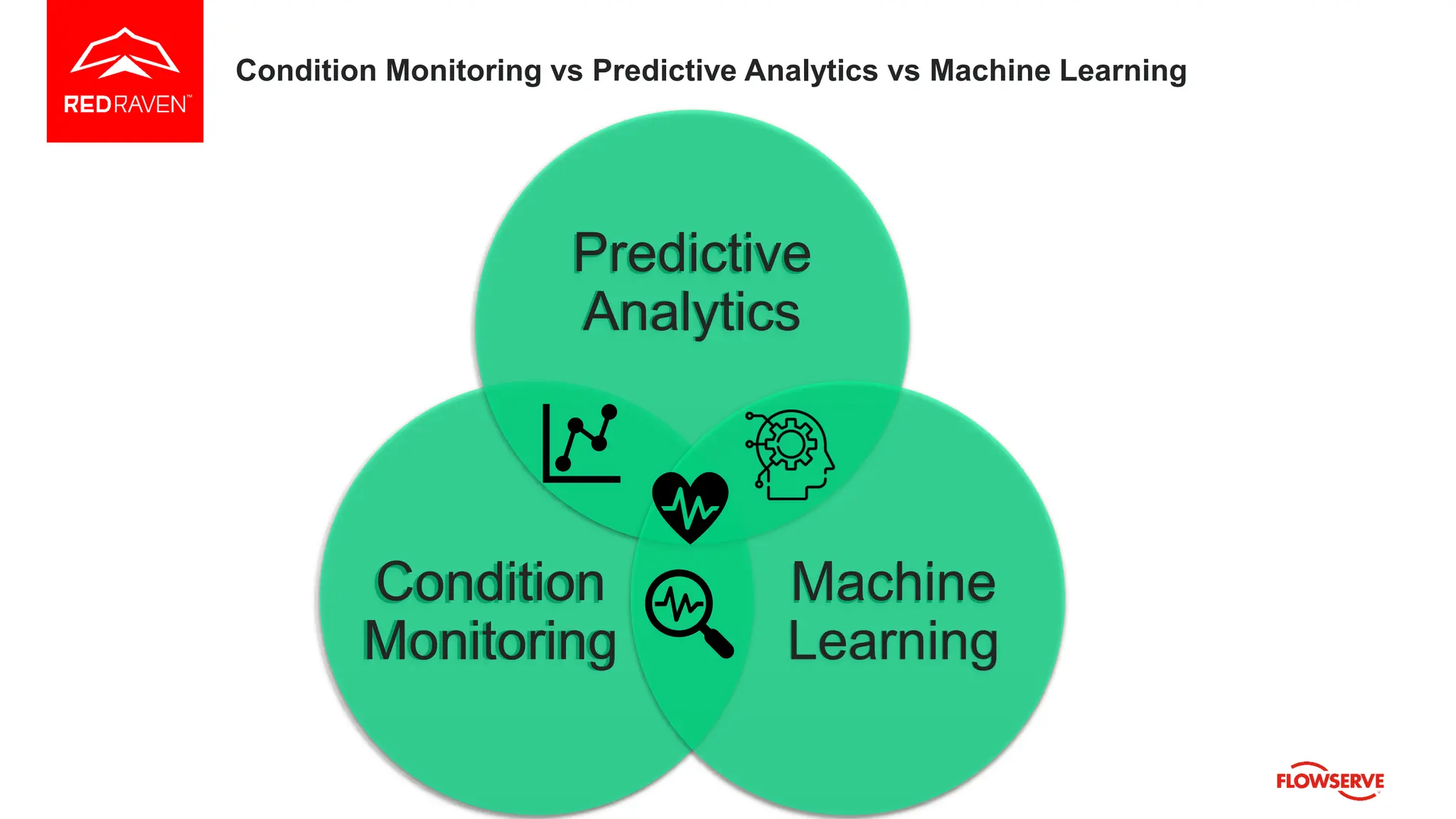 Condition Monitoring vs Predictive Analytics vs Machine Learning
Predictive
Analytics
Machine
Learning
Condition
Monitoring
Condition
Monitoring
Predictive
Analytics
Machine
Learning
 