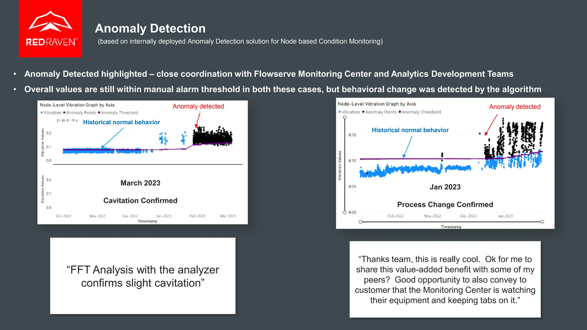 • Anomaly Detected highlighted – close coordination with Flowserve Monitoring Center and Analytics Development Teams
• Overall values are still within manual alarm threshold in both these cases, but behavioral change was detected by the algorithm
Anomaly Detection
(based on internally deployed Anomaly Detection solution for Node based Condition Monitoring)
Jan 2023
Process Change Confirmed
Historical normal behavior
Anomaly detected
March 2023
Cavitation Confirmed
Historical normal behavior
Anomaly detected
“FFT Analysis with the analyzer
confirms slight cavitation”
“Thanks team, this is really cool. Ok for me to
share this value-added benefit with some of my
peers? Good opportunity to also convey to
customer that the Monitoring Center is watching
their equipment and keeping tabs on it.”
 