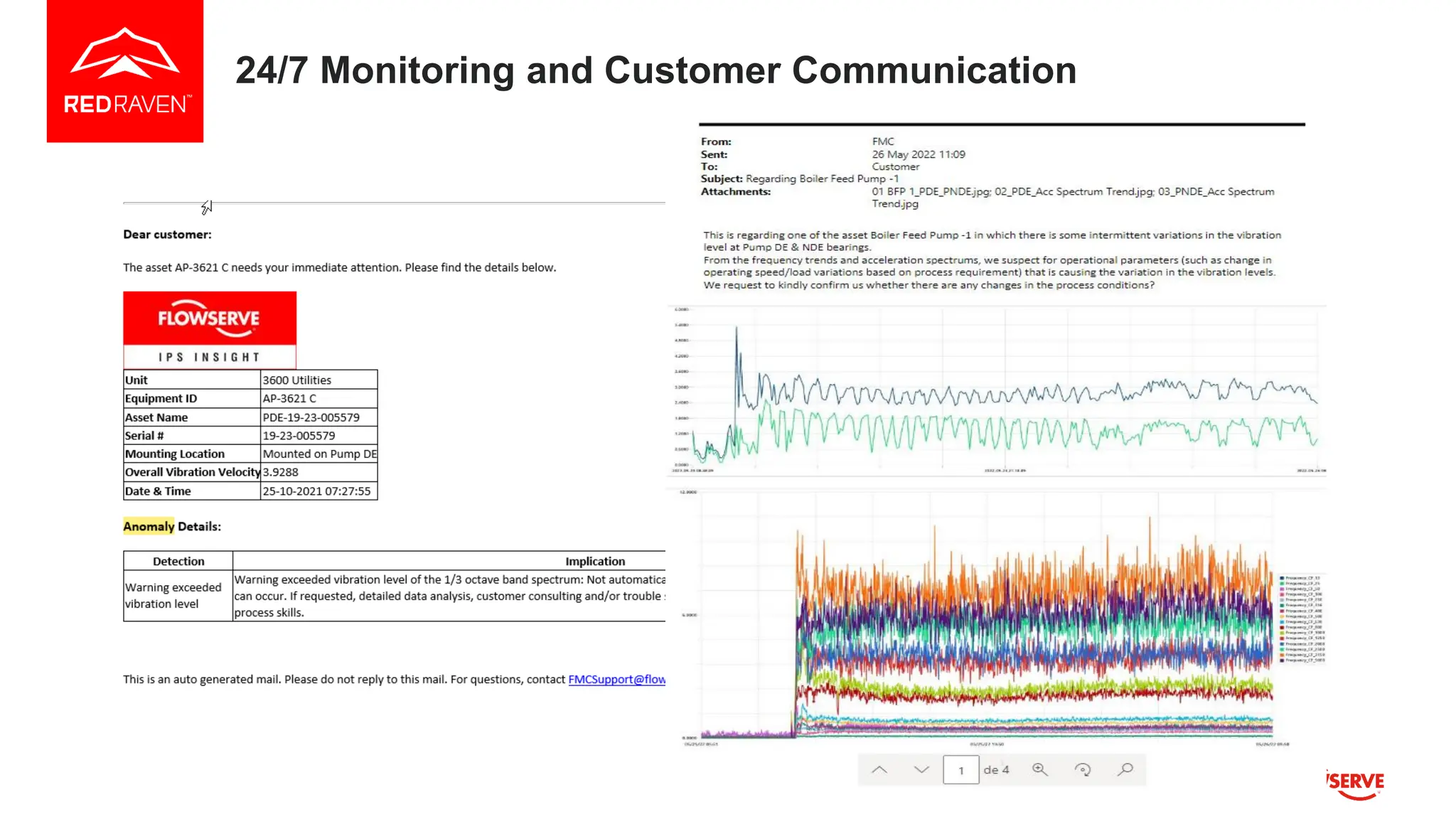 24/7 Monitoring and Customer Communication
 