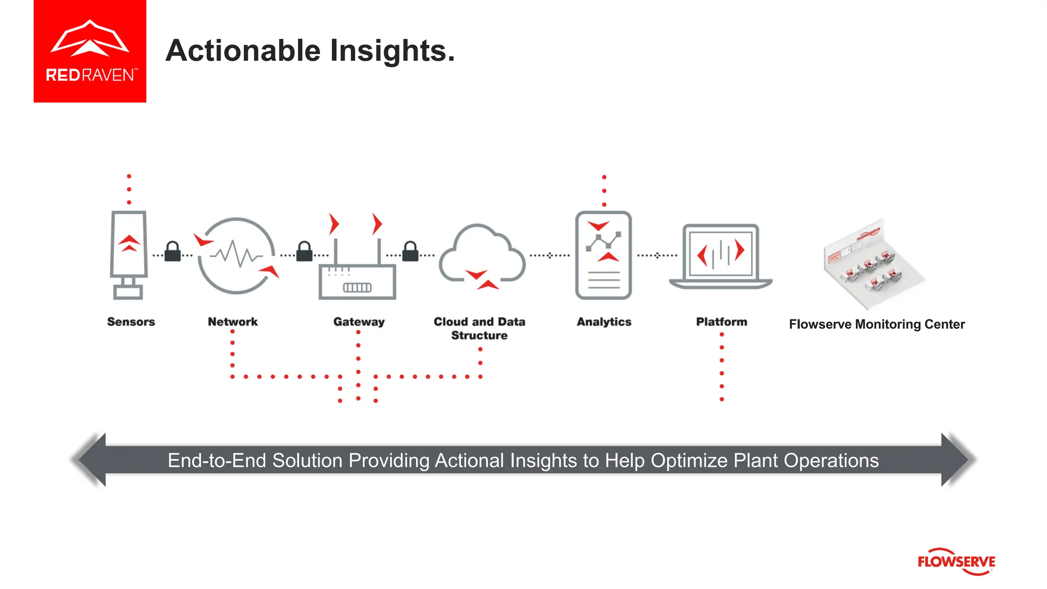 Actionable Insights.
Flowserve Monitoring Center
End-to-End Solution Providing Actional Insights to Help Optimize Plant Operations
 
