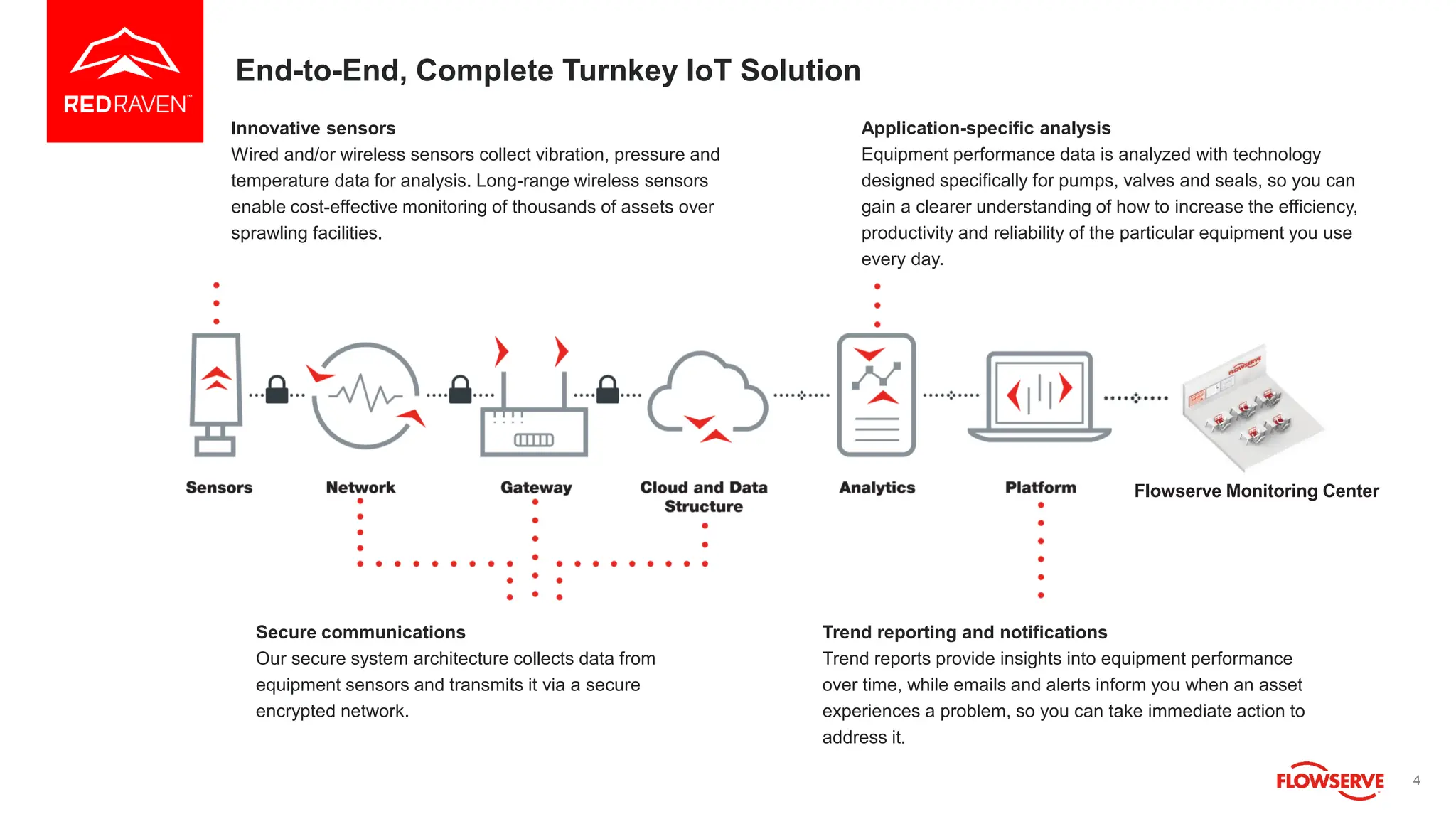 4
End-to-End, Complete Turnkey IoT Solution
4
Innovative sensors
Wired and/or wireless sensors collect vibration, pressure and
temperature data for analysis. Long-range wireless sensors
enable cost-effective monitoring of thousands of assets over
sprawling facilities.
Application-specific analysis
Equipment performance data is analyzed with technology
designed specifically for pumps, valves and seals, so you can
gain a clearer understanding of how to increase the efficiency,
productivity and reliability of the particular equipment you use
every day.
Secure communications
Our secure system architecture collects data from
equipment sensors and transmits it via a secure
encrypted network.
Trend reporting and notifications
Trend reports provide insights into equipment performance
over time, while emails and alerts inform you when an asset
experiences a problem, so you can take immediate action to
address it.
Flowserve Monitoring Center
 
