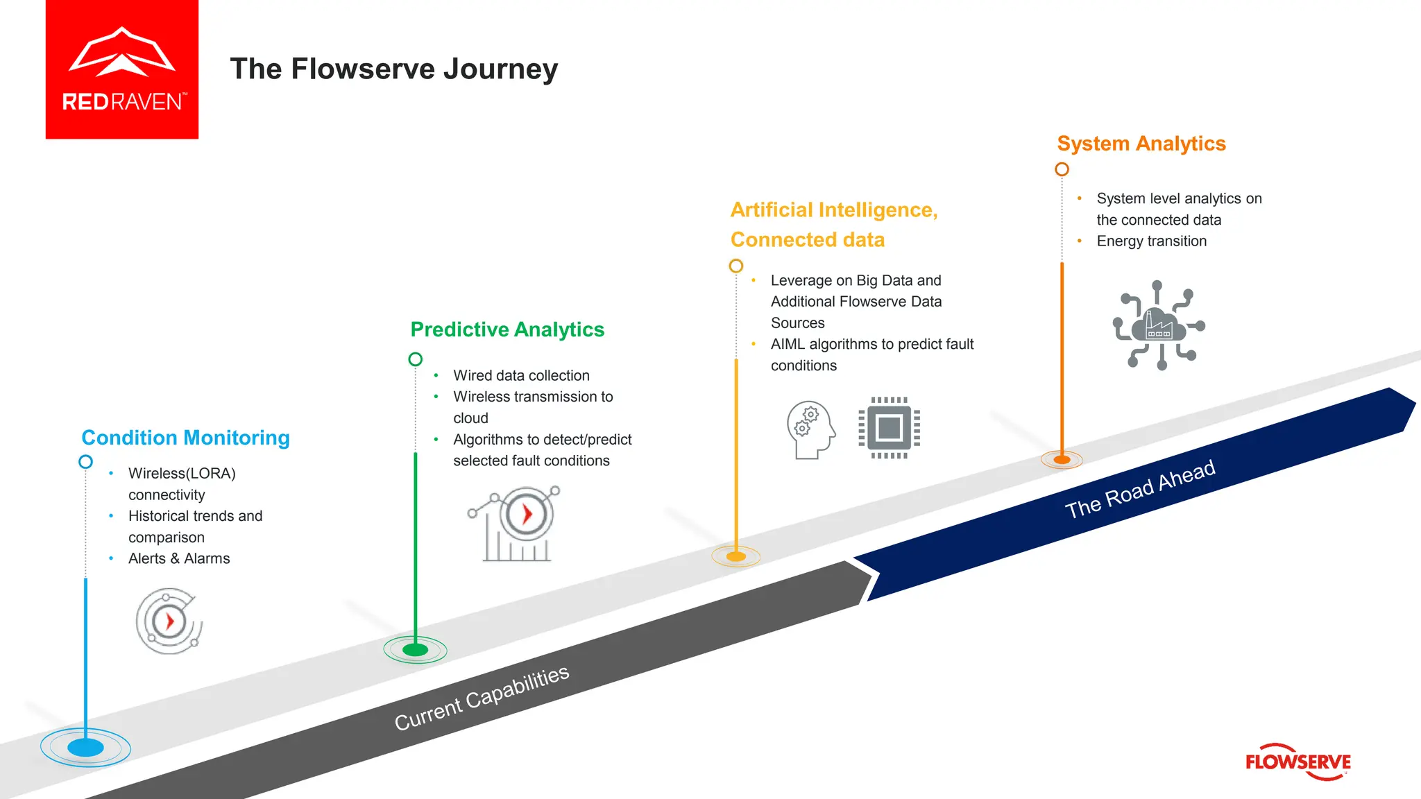 The Flowserve Journey
Predictive Analytics
Artificial Intelligence,
Connected data
System Analytics
Condition Monitoring
• Wireless(LORA)
connectivity
• Historical trends and
comparison
• Alerts & Alarms
• Wired data collection
• Wireless transmission to
cloud
• Algorithms to detect/predict
selected fault conditions
• Leverage on Big Data and
Additional Flowserve Data
Sources
• AIML algorithms to predict fault
conditions
• System level analytics on
the connected data
• Energy transition
 