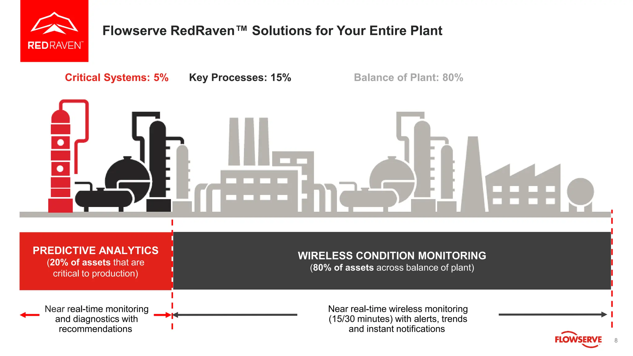 8
Flowserve RedRaven™ Solutions for Your Entire Plant
WIRELESS CONDITION MONITORING
(80% of assets across balance of plant)
Near real-time wireless monitoring
(15/30 minutes) with alerts, trends
and instant notifications
PREDICTIVE ANALYTICS
(20% of assets that are
critical to production)
Near real-time monitoring
and diagnostics with
recommendations
Critical Systems: 5% Key Processes: 15% Balance of Plant: 80%
 