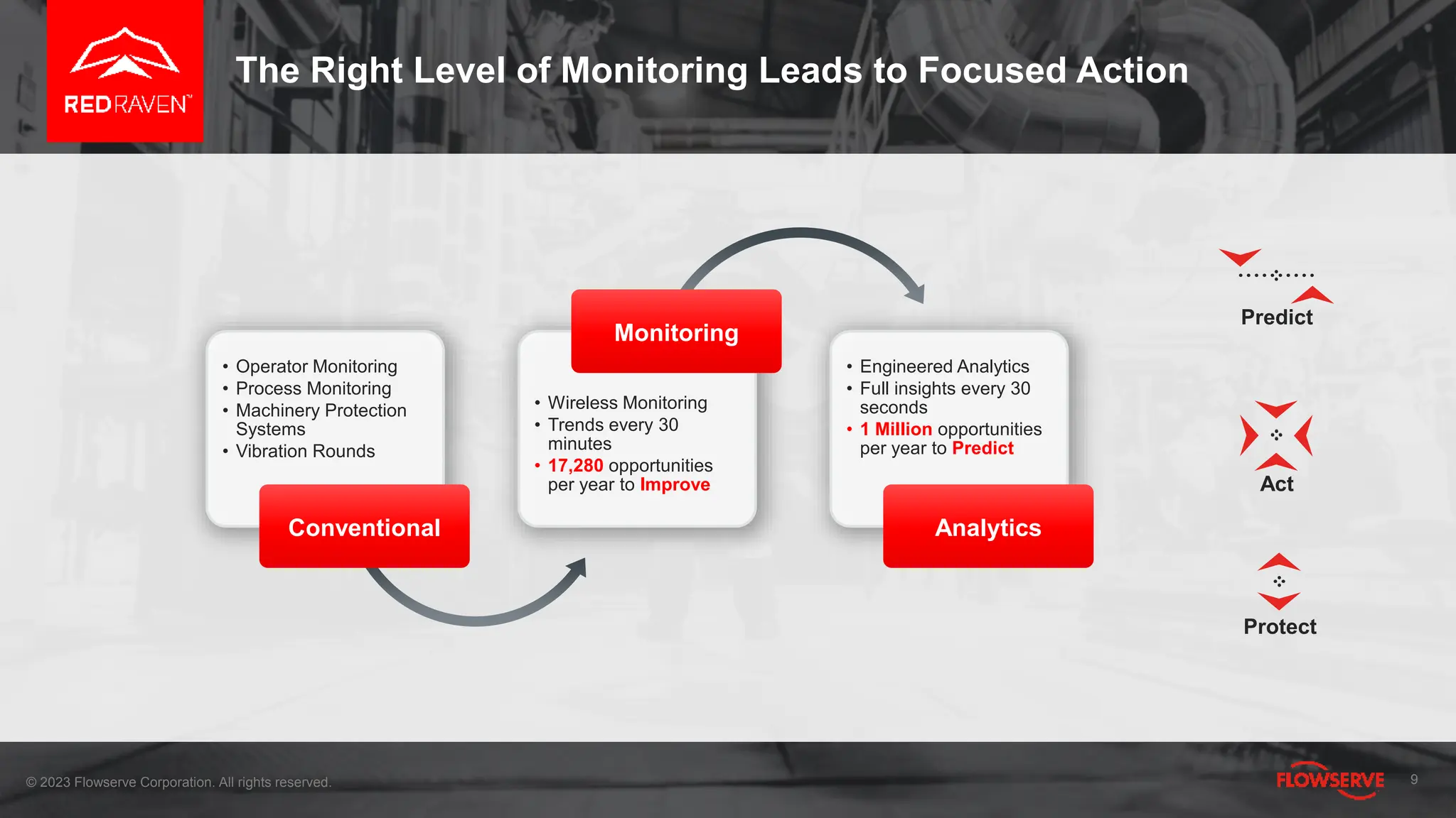 Predict
Act
Protect
The Right Level of Monitoring Leads to Focused Action
9
• Operator Monitoring
• Process Monitoring
• Machinery Protection
Systems
• Vibration Rounds
Conventional
• Wireless Monitoring
• Trends every 30
minutes
• 17,280 opportunities
per year to Improve
Monitoring
• Engineered Analytics
• Full insights every 30
seconds
• 1 Million opportunities
per year to Predict
Analytics
© 2023 Flowserve Corporation. All rights reserved.
 