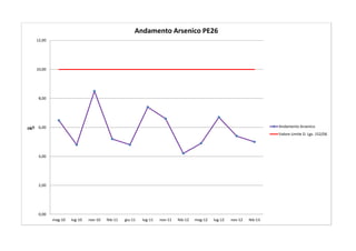 0,00
2,00
4,00
6,00
8,00
10,00
12,00
mag-10 lug-10 nov-10 feb-11 giu-11 lug-11 nov-11 feb-12 mag-12 lug-12 nov-12 feb-13
mg/l
Andamento Arsenico PE26
Andamento Arsenico
Valore Limite D. Lgs. 152/06
 