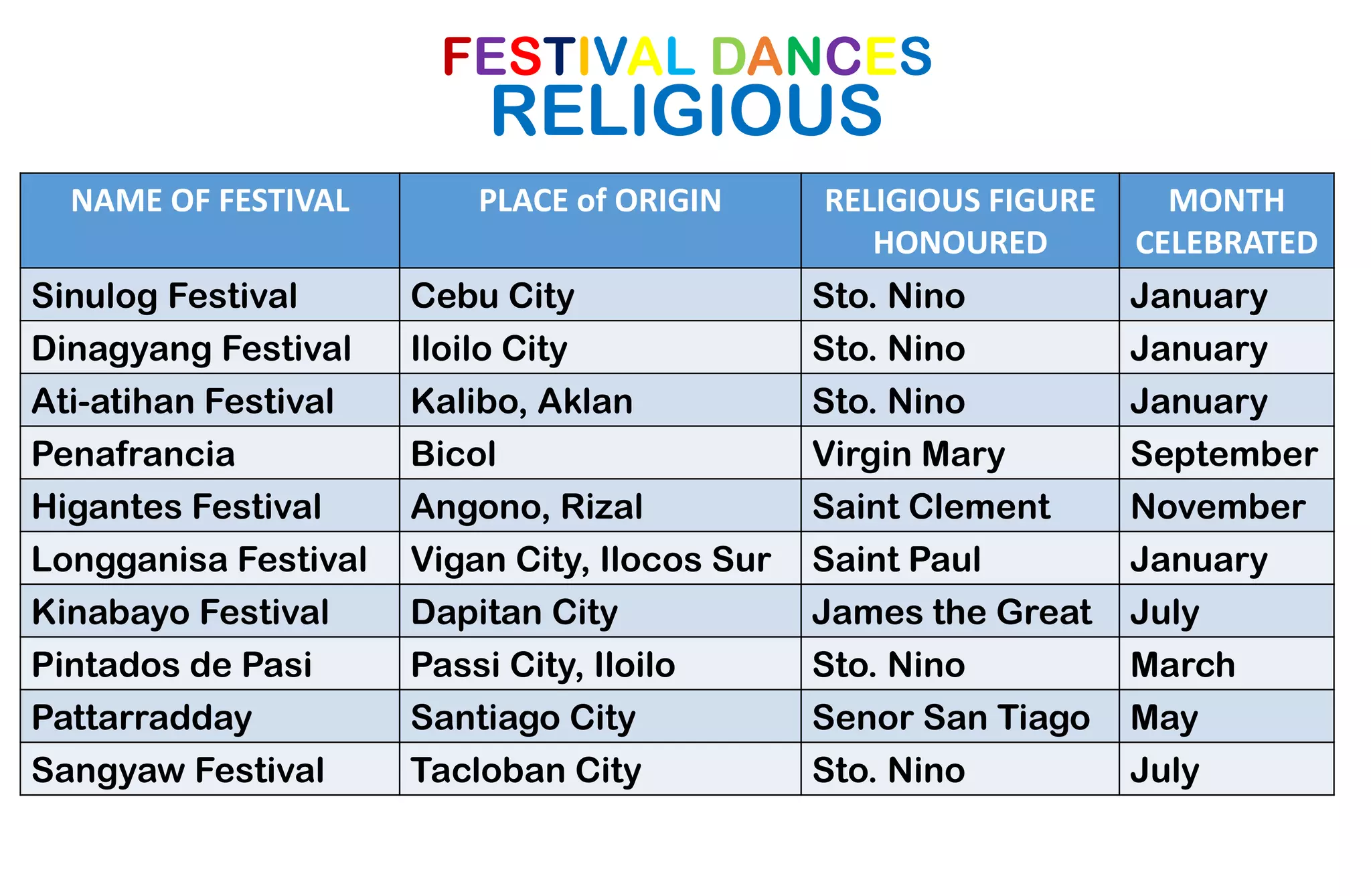 FESTIVAL DANCES
RELIGIOUS
NAME OF FESTIVAL PLACE of ORIGIN RELIGIOUS FIGURE
HONOURED
MONTH
CELEBRATED
Sinulog Festival Cebu City Sto. Nino January
Dinagyang Festival Iloilo City Sto. Nino January
Ati-atihan Festival Kalibo, Aklan Sto. Nino January
Penafrancia Bicol Virgin Mary September
Higantes Festival Angono, Rizal Saint Clement November
Longganisa Festival Vigan City, Ilocos Sur Saint Paul January
Kinabayo Festival Dapitan City James the Great July
Pintados de Pasi Passi City, Iloilo Sto. Nino March
Pattarradday Santiago City Senor San Tiago May
Sangyaw Festival Tacloban City Sto. Nino July
 