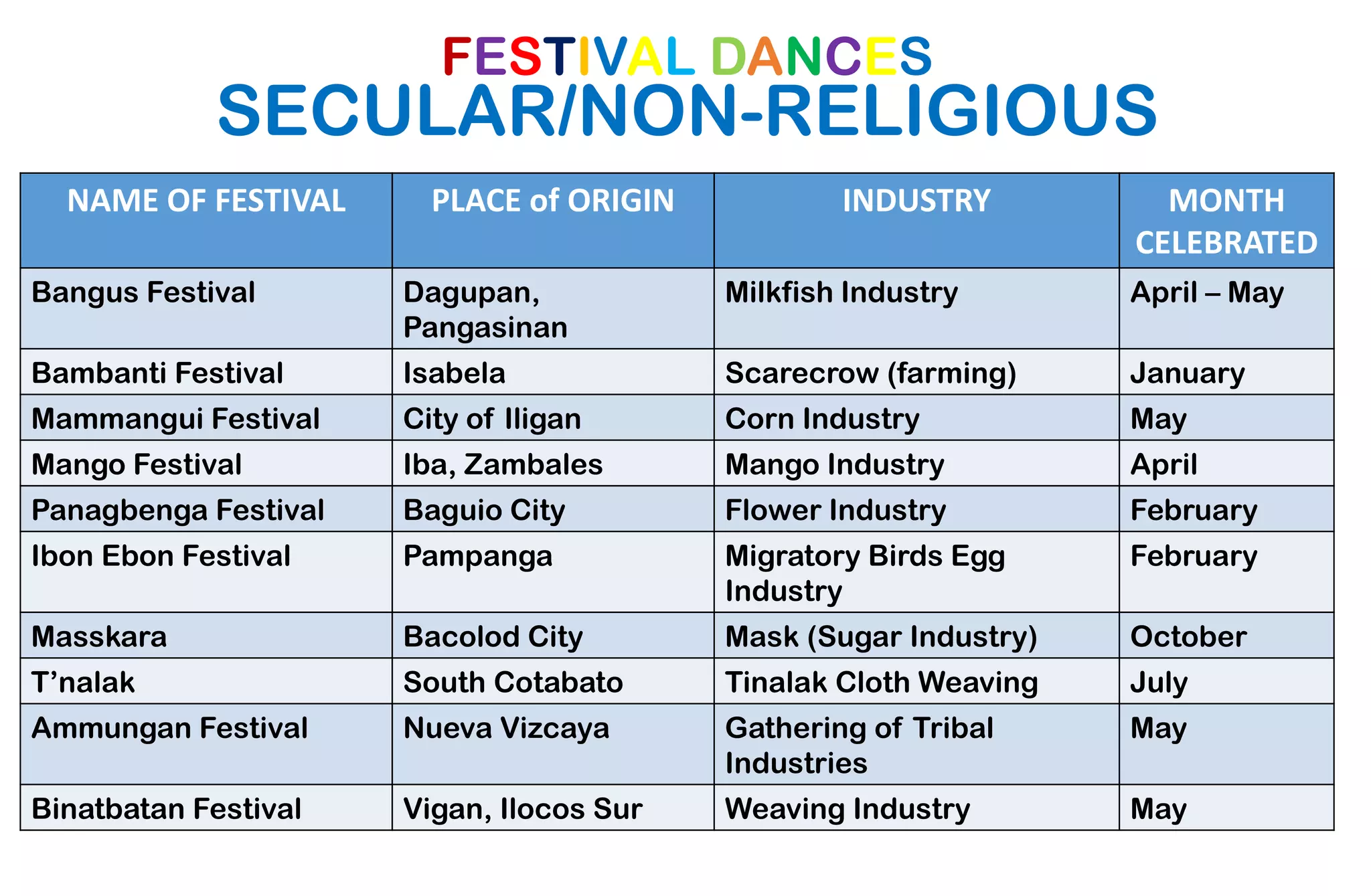 FESTIVAL DANCES
SECULAR/NON-RELIGIOUS
NAME OF FESTIVAL PLACE of ORIGIN INDUSTRY MONTH
CELEBRATED
Bangus Festival Dagupan,
Pangasinan
Milkfish Industry April – May
Bambanti Festival Isabela Scarecrow (farming) January
Mammangui Festival City of Iligan Corn Industry May
Mango Festival Iba, Zambales Mango Industry April
Panagbenga Festival Baguio City Flower Industry February
Ibon Ebon Festival Pampanga Migratory Birds Egg
Industry
February
Masskara Bacolod City Mask (Sugar Industry) October
T’nalak South Cotabato Tinalak Cloth Weaving July
Ammungan Festival Nueva Vizcaya Gathering of Tribal
Industries
May
Binatbatan Festival Vigan, Ilocos Sur Weaving Industry May
 