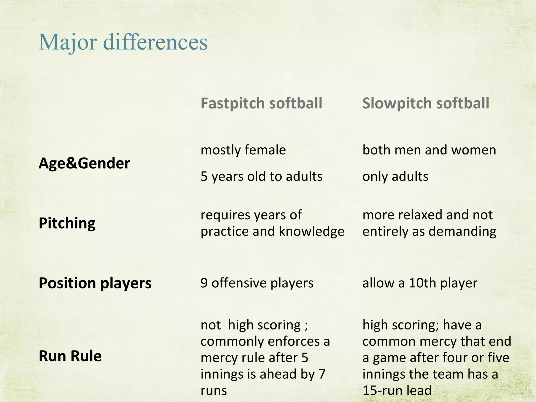 Major differences
Fastpitch softball Slowpitch softball
Age&Gender
mostly female
5 years old to adults
both men and women
only adults
Pitching
requires years of
practice and knowledge
more relaxed and not
entirely as demanding
Position players 9 offensive players allow a 10th player
Run Rule
not high scoring ;
commonly enforces a
mercy rule after 5
innings is ahead by 7
runs
high scoring; have a
common mercy that end
a game after four or five
innings the team has a
15-run lead
 