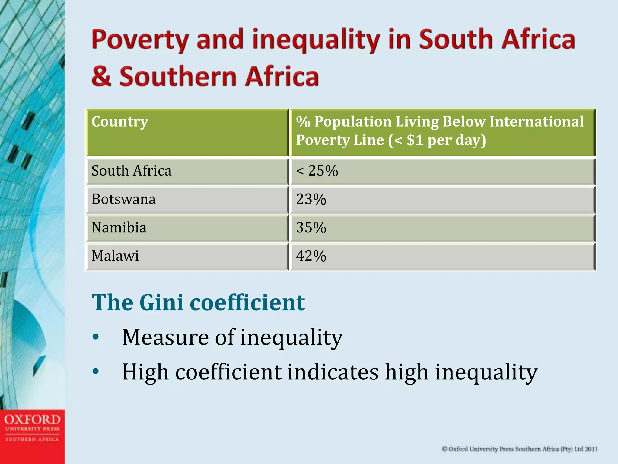 Country % Population Living Below International
Poverty Line (< $1 per day)
South Africa < 25%
Botswana 23%
Namibia 35%
Malawi 42%
The Gini coefficient
• Measure of inequality
• High coefficient indicates high inequality
 