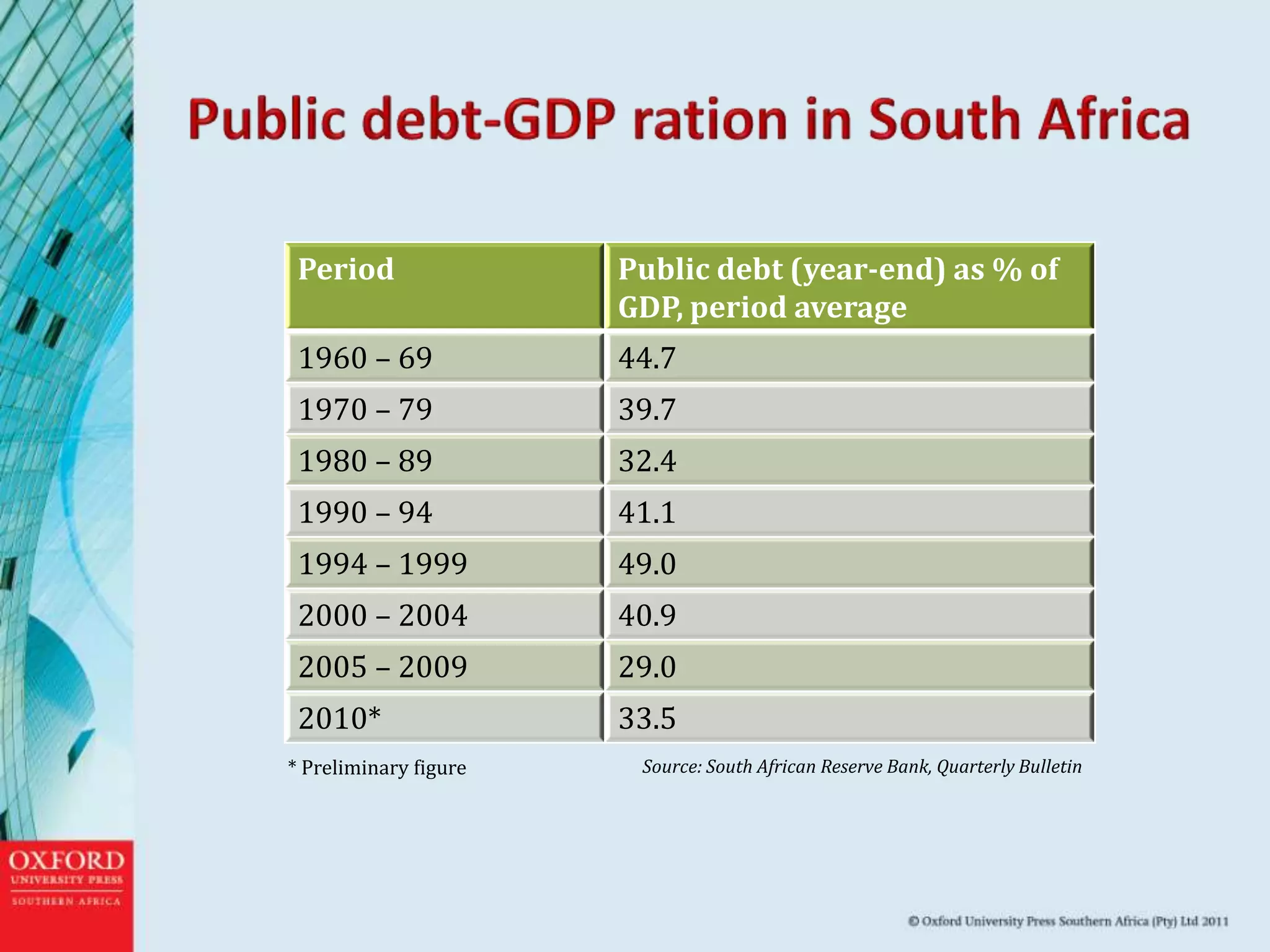 Period Public debt (year-end) as % of
GDP, period average
1960 – 69 44.7
1970 – 79 39.7
1980 – 89 32.4
1990 – 94 41.1
1994 – 1999 49.0
2000 – 2004 40.9
2005 – 2009 29.0
2010* 33.5
* Preliminary figure Source: South African Reserve Bank, Quarterly Bulletin
 