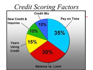 Credit Scoring Factors
 