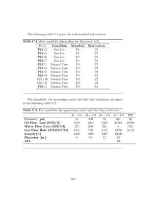 The following table C.1 gives the well-manifold information.

Table C.1 Well- manifold information for Hurricane ﬁeld.
           W ell   Condition Manifold Destination
          PEC-3      Gas Lift         P1            P2
          PEC-5      Gas Lift         P1            P2
          PEC-6      Gas Lift         P1            P2
          PEC-7      Gas Lift         P1            P2
          PEC-1 Natural Flow          P4            P2
          PEC-4 Natural Flow          P4            P2
          PEC-8 Natural Flow          P4            P2
          PEC-9 Natural Flow          P4            P2
         PEC-10 Natural Flow          P3            P2
         PEC-11 Natural Flow          P3            P2
          PEC-2 Natural Flow          P5            P2



    The manifolds, the processing center and ﬂow line conditions are given
in the following table C.2.

Table C.2 The manifolds, the processing center and ﬂow line conditions.
                                    M − P1    M − P 3 M − P 4 M − P 5 PC
 Pressure (psi)                       70        300     70      667     60
 Oil Flow Rate (STB/D)               1160      1363    5392    21681  29596
 Water Flow Rate (STB/D)             175        269     291      0     735
 Gas Flow Rate (MMSCF/D)             0.51      5.92    6.13    43.36  55.92
 Length (ft)                         3300      1000    1300    40000
 Diameter (in.)                       8         10      12      15
 API                                                            30




                                   143
 