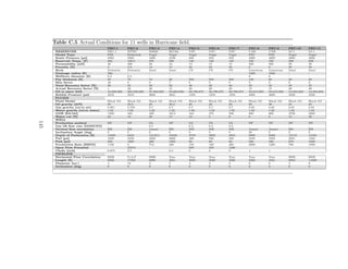 Table C.5 Actual Conditions for 11 wells in Hurricane ﬁeld.
                                      PEC-1        PEC-2         PEC-3        PEC-4        PEC-5        PEC-6        PEC-7        PEC-8        PEC-9        PEC-10       PEC-11
       RESERVOIR                      SEC-1        SITEC         NS620        RG194        VSU          VSU          VSU          CAR          CAR          SJ-1         SJ-1
       Model Type                     PSS          Fetkovich.    Vogel        Vogel        Vogel        Vogel        Vogel        PSS          PSS          Vogel        Vogel
       Static Pressure [psi]          3982         3982          3400         2198         600          650          650          4000         4000         2800         2800
       Reservoir Temp. [F]            284          128.3         278          298          140          140          140          180          180          298          298
       Permeability [mD]              40           460           40           44           15           15           15           500          500          30           30
       Porosity [%]                   4            4.9           12           15           30           30           30           8            8            30           30
       Rock                           Dolomite     Dolomite      Sand         Sand         CS           CS           CS           Limestone    Limestone    Sand         Sand
       Drainage radius [ft]           300          -             -            -            -            -            -            1600         1600         -            -
       Wellbore diameter [ft]         6.5          6.5           -            -            -            -            -            9            9            -            -
       Pay thickness [ft]             56           79            15           30           350          350          350          120          60           30           30
       Skin factor                    40           0             0            7            0            0            0            0            0            0            0
       Total Recovery factor [%]      30           35            30           32           40           20           40           35           35           35           35
       Actual Recovery factor [%]     1            30            20           15           20           20           20           15           15           28           28
       Oil in place [bbl]             10,568,000   365,500,000   37,568,000   35,000,000   30,796,875   30,796,875   30,796,875   50,010,000   50,010,000   14,563,804   14,563,804
       Bubble Pressure [psi]          3210         3210          3600         3821         1250         1250         1250         4000         4000         3500         3500
       FLUIDS
       Fluid Model                    Black Oil    Black Oil     Black Oil    Black Oil    Black Oil    Black Oil    Black Oil    Black Oil    Black Oil    Black Oil    Black Oil
       Oil gravity [API]              35           30.5          25           38.2         26           26           26           30           30           25           25
       Gas gravity [rel.to air]       0.861        0.793         0.7          0.7          0.7          0.7          0.7          0.65         0.65         0.65         0.65
       Water gravity [rel.to water]   1.02         1.02          1.02         1.02         1.02         1.02         1.02         1.02         1.02         1.02         1.02
       GOR [ft3/bbl]                  1500         440           400          4214         444          474          500          800          800          4706         4000
       Water cut [%]                  23           10            20           15           10           5            0            0            0            15           30
       WELL
145




       Production method              NF           NF            GL           NF           GL           GL           GL           NF           NF           NF           NF
       Gas lift ﬂow rate [MMSCFD]     -            -             0.5          -            0.4          0.4          0.4          -            -            -            -
       Vertical ﬂow correlation       HB           BB            Ansari       HB           MB           MB           MB           Ansari       Ansari       HB           HB
       Inclination Angle [deg]        0            0             0            0            0            0            0            26           0            0            0
       Depth of Perforation [ft]      12495        6424          12132.5      10428        3750         3802         3810         9000         9400         12110        12165
       Pwf [psi]                      1830         3258          3200         2066         486          500          560          2435         2350         2081         1840
       Pwh [psi]                      300          1095          260          1095         80           80           80           500          430          670          1000
       Production Rate [BBPD]         1136         0             712          420          156          180          280          2900         1260         780          1000
       Open Flow Potential                         22474         -            -            500          450          1200                                   -            -
       Choke [inch]                   0.875        0.5           -            0.5          0            0            0            1            1            -            -
       PIPELINE
       Horizontal Flow Correlation    BBR          D,A,F         BBR          Xiao         Xiao         Xiao         Xiao         Xiao         Xiao         BBR          BBR
       Length [ft]                    8202         17585         6890         4921         3000         3000         3200         5000         4501         9950         11000
       Diameter [inc.]                4            10            3            3            4            4            4            6            6            3            6
       Inclination [deg]              0            0             0            0            0            0            0            0            0            0            0
 