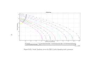 57




     Figure B.34: Nodal Analysis curves for PEC-2 with changing static pressures.
 